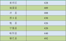 2022年漢中市普通高中最低錄取控制分?jǐn)?shù)線公告縮略圖