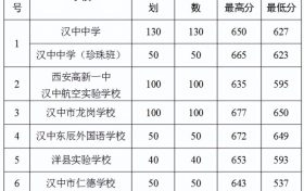 2022年漢中市普通高中錄取快訊！縮略圖