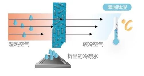 空調(diào)制冷跟除濕哪個更省電？插圖1