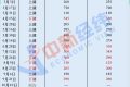 成品油年內(nèi)“最后一調(diào)”19日落地，或以“三連跌”收官縮略圖