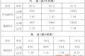 陜西油價下調(diào)！92號汽油每升降0.38元縮略圖