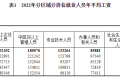 2022年平均工資出爐！縮略圖