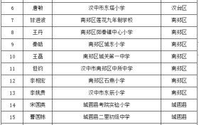 名單公示！漢中名校長、名師擬培養(yǎng)對象→縮略圖