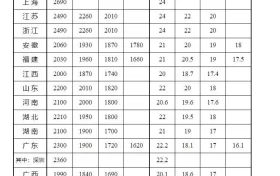 全國(guó)各地最低工資標(biāo)準(zhǔn)公布，陜西是→縮略圖